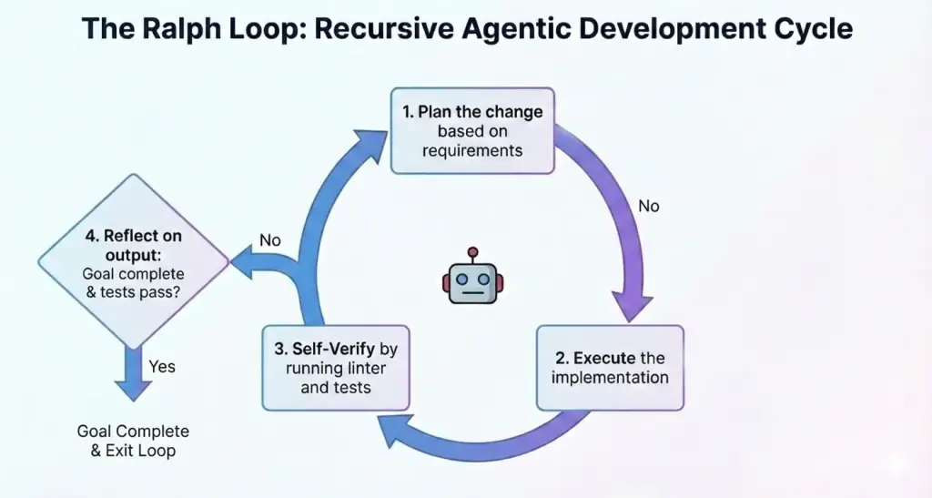 Ralph Loop flow chart showing Plan -> Implement -> Verify -> Reflect