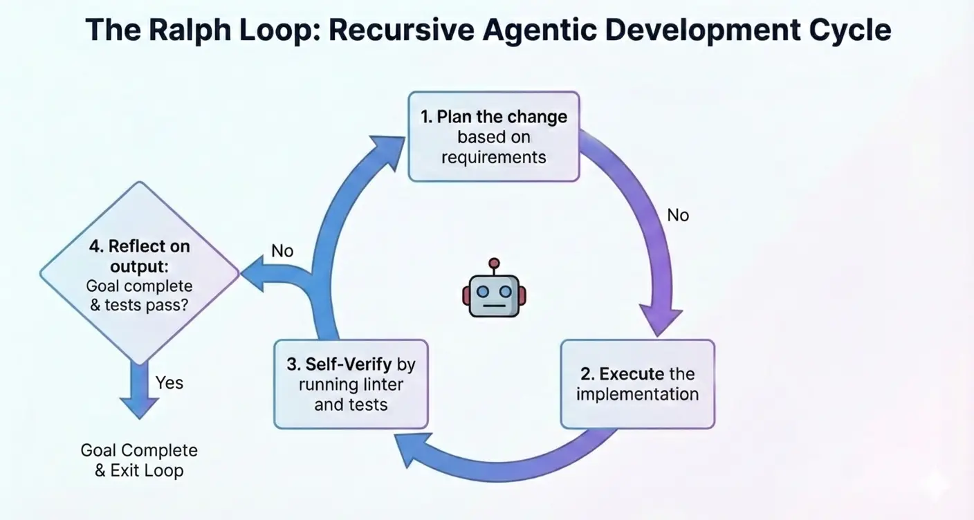 Ralph Loop flow chart showing Plan -> Implement -> Verify -> Reflect
