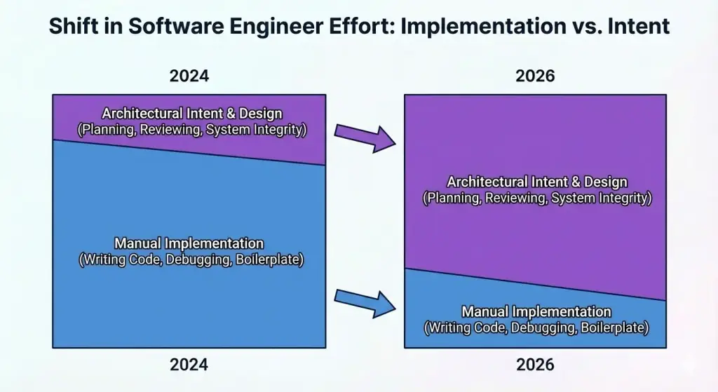 Software engineering effort evolution from 2024 to 2026