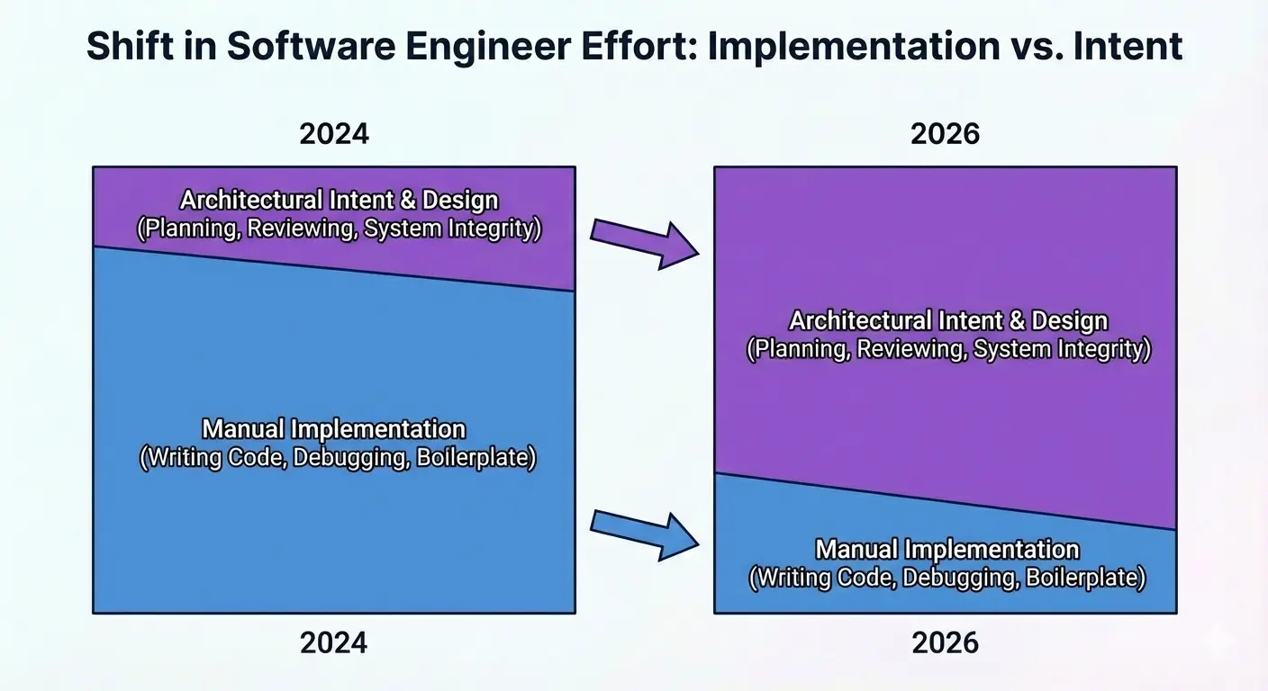 Software engineering effort evolution from 2024 to 2026