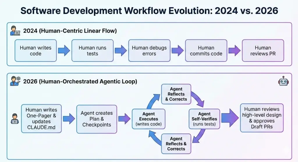 Timeline diagram comparing software development workflow in 2024 versus 2026