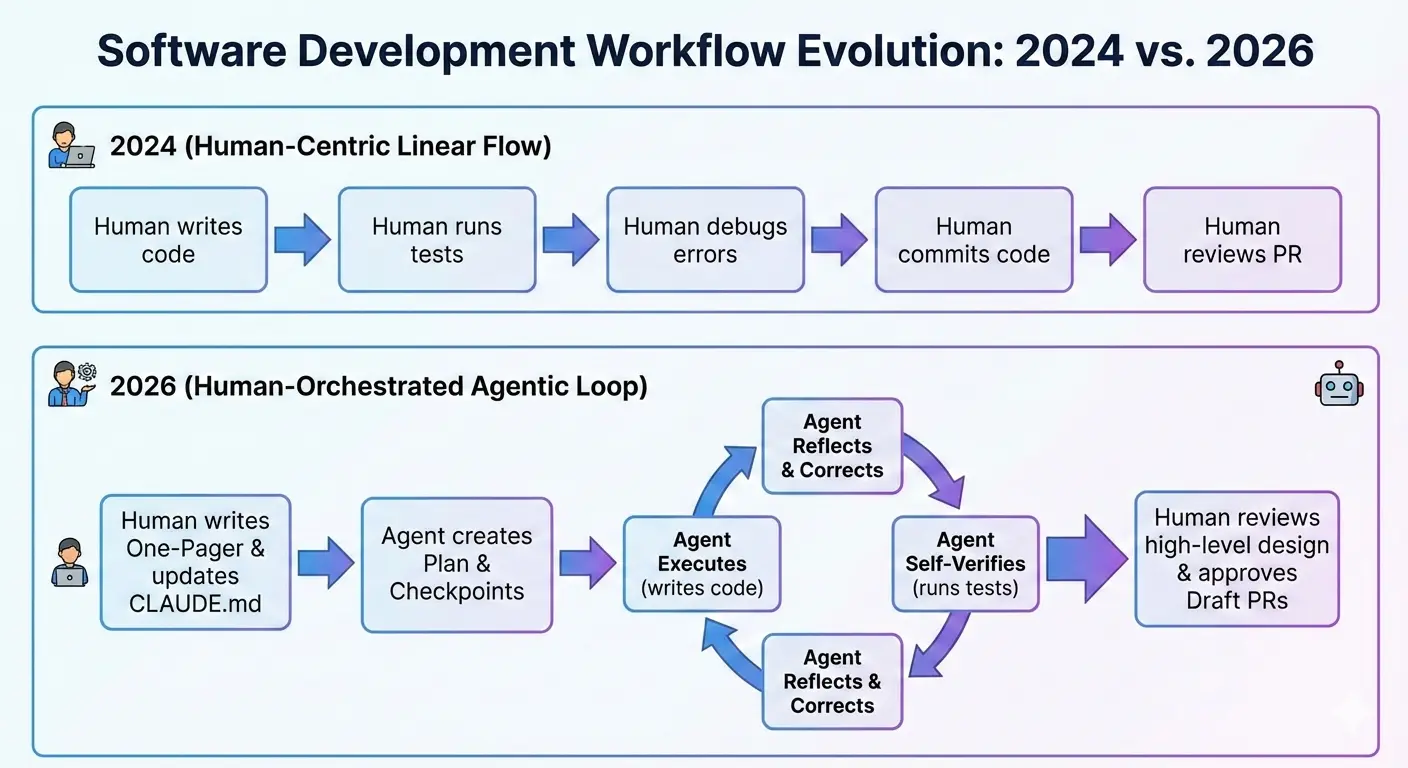 Timeline diagram comparing software development workflow in 2024 versus 2026