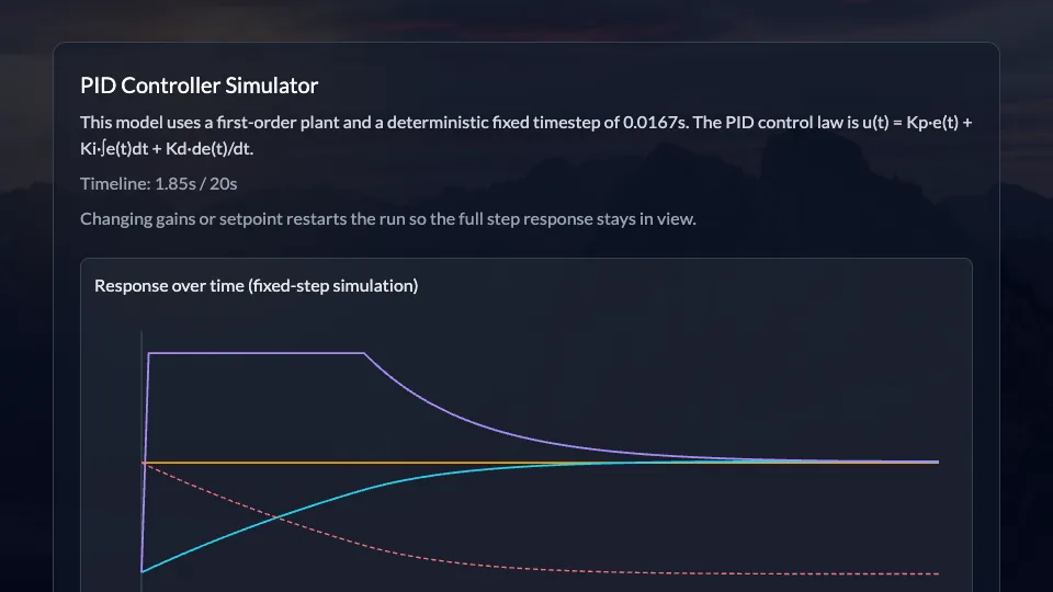 Screenshot of PID Controller Simulator response curves